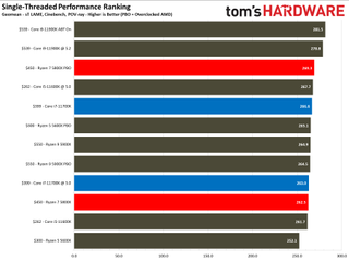 Intel Core i7-11700K vs AMD Ryzen 7 5800X