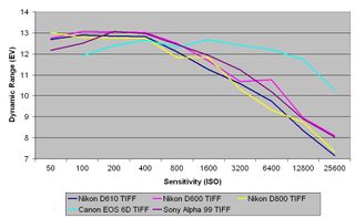 Nikon D610 review