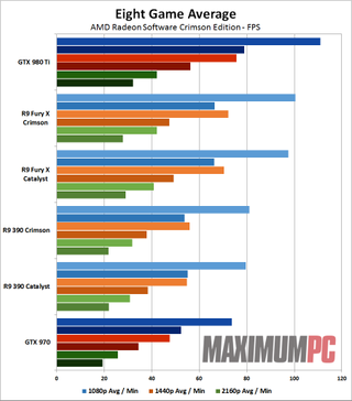 AMD Radeon Software Crimson 01 Aggregate Performance