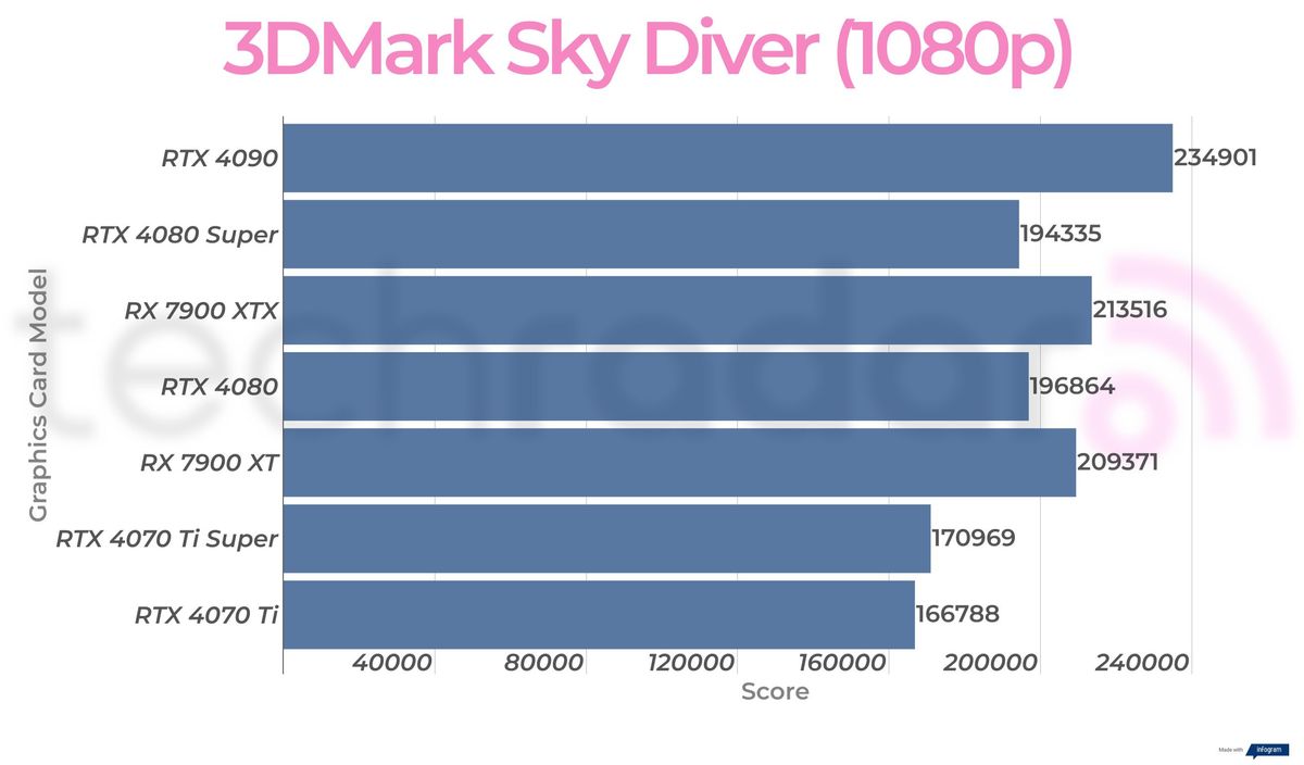 Synthetic benchmark results for the Nvidia GeForce RTX 4080 Super