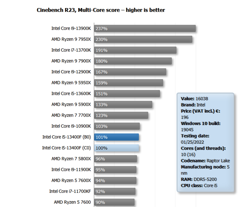 Raptor And Alder Lake Flavors Of Intels Core I5 13400f Perform About