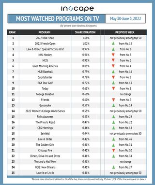 Most-watched shows on TV by percent shared duration May 30-June 5.