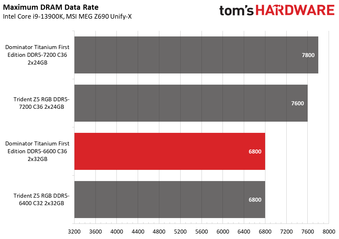 DDR5 Review