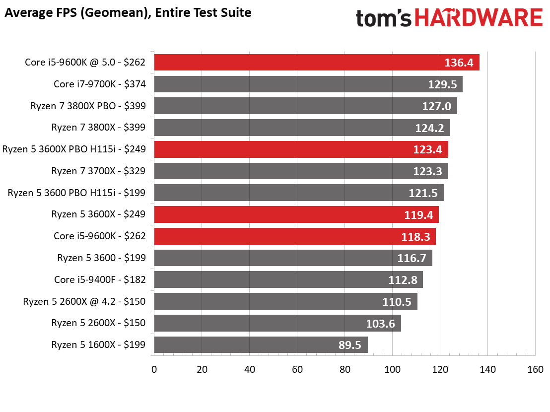 amd ryzen 5 3600 vs intel i3 12th gen