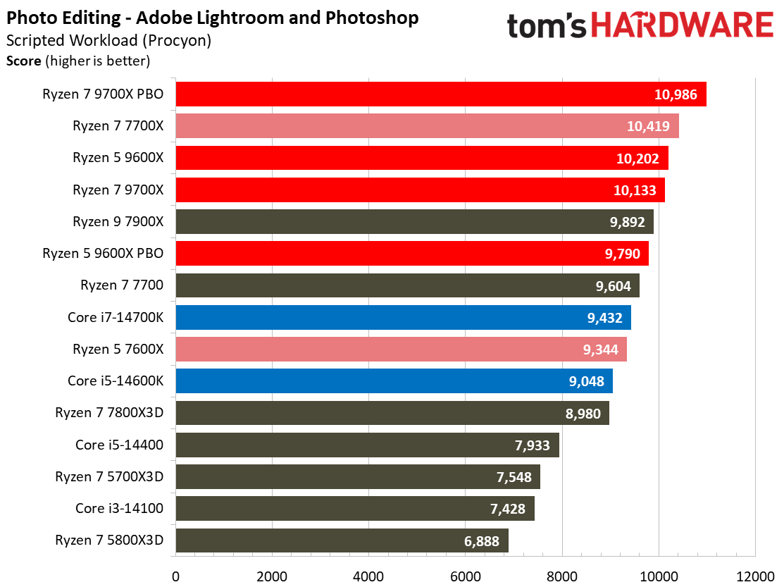 Ryzen 5 9600X