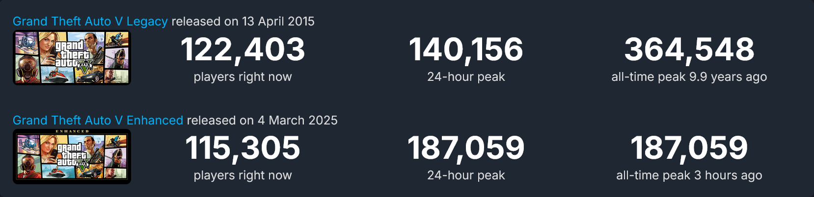 Grand Theft Auto 5 Enhanced and Legacy comparisons from Steam DB, March 4 2025