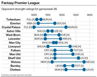 A graphic showing the difficulty of opponents faced by Premier League teams in gameweek 26 of the FPL