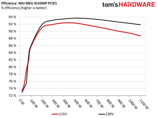 MSI MEG Ai1000P PCIe5