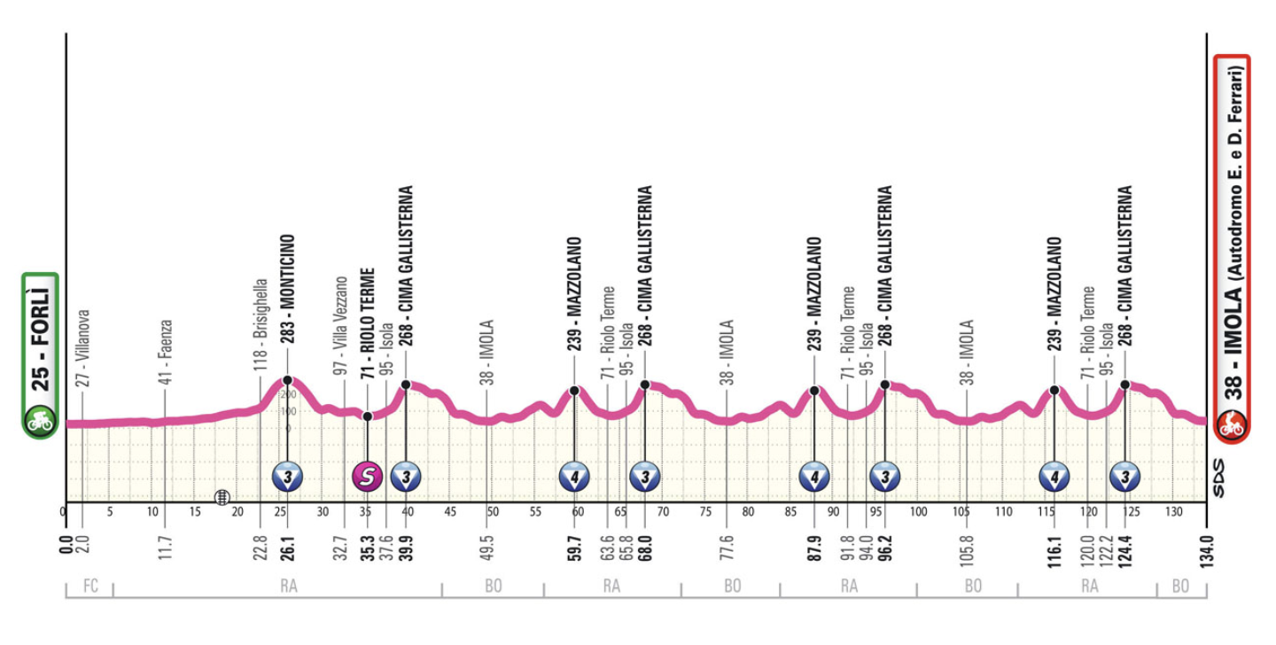Giro d'Italia Women 2025 stage 8 profile (updated)