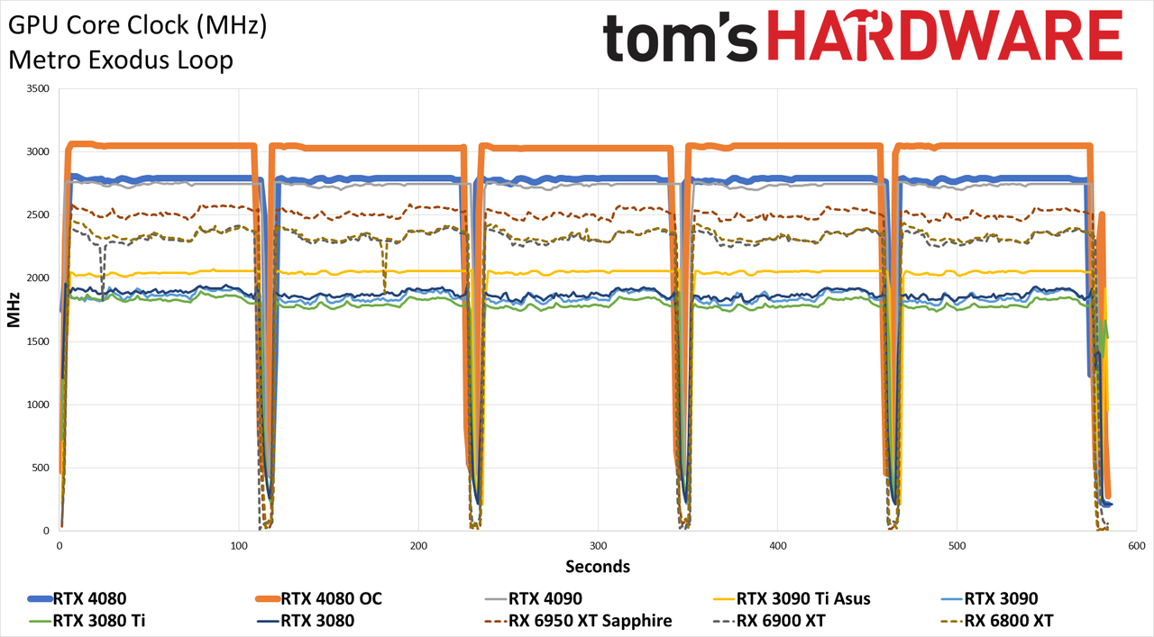Nvidia GeForce RTX 4080, Powenetics