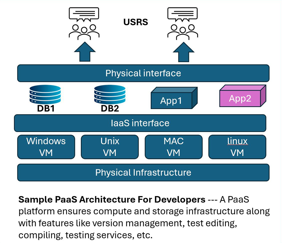 Fig 2: The PaaS stack, intended for use by developers working in a cloud environment.