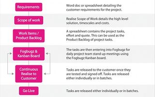 A breakdown of the stages of the Lean method of workflow and how it operates