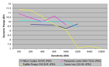 Nikon coolpix s9100 dynamic range