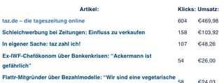 Taz.de is completely transparent with how much they make on Flattr each month