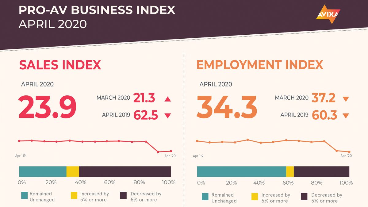 AVIXA Pro AV Business Index results for April 2020