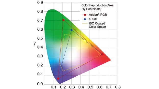 sRGB or Adobe RGB? Which color space should you use on your camera, and ...