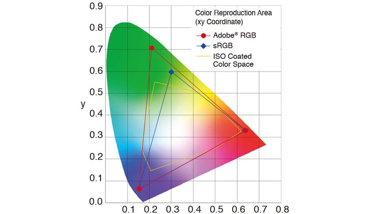 sRGB or Adobe RGB? Which color space should you use on your camera, and ...