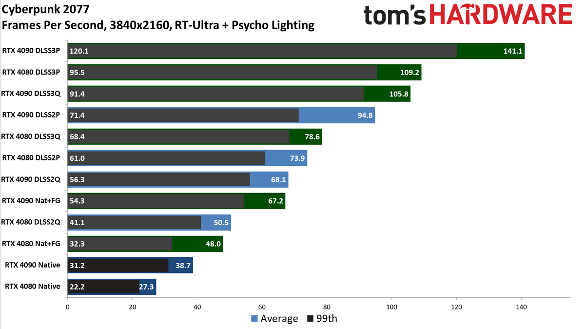 Nvidia GeForce RTX 4080, DLSS 3