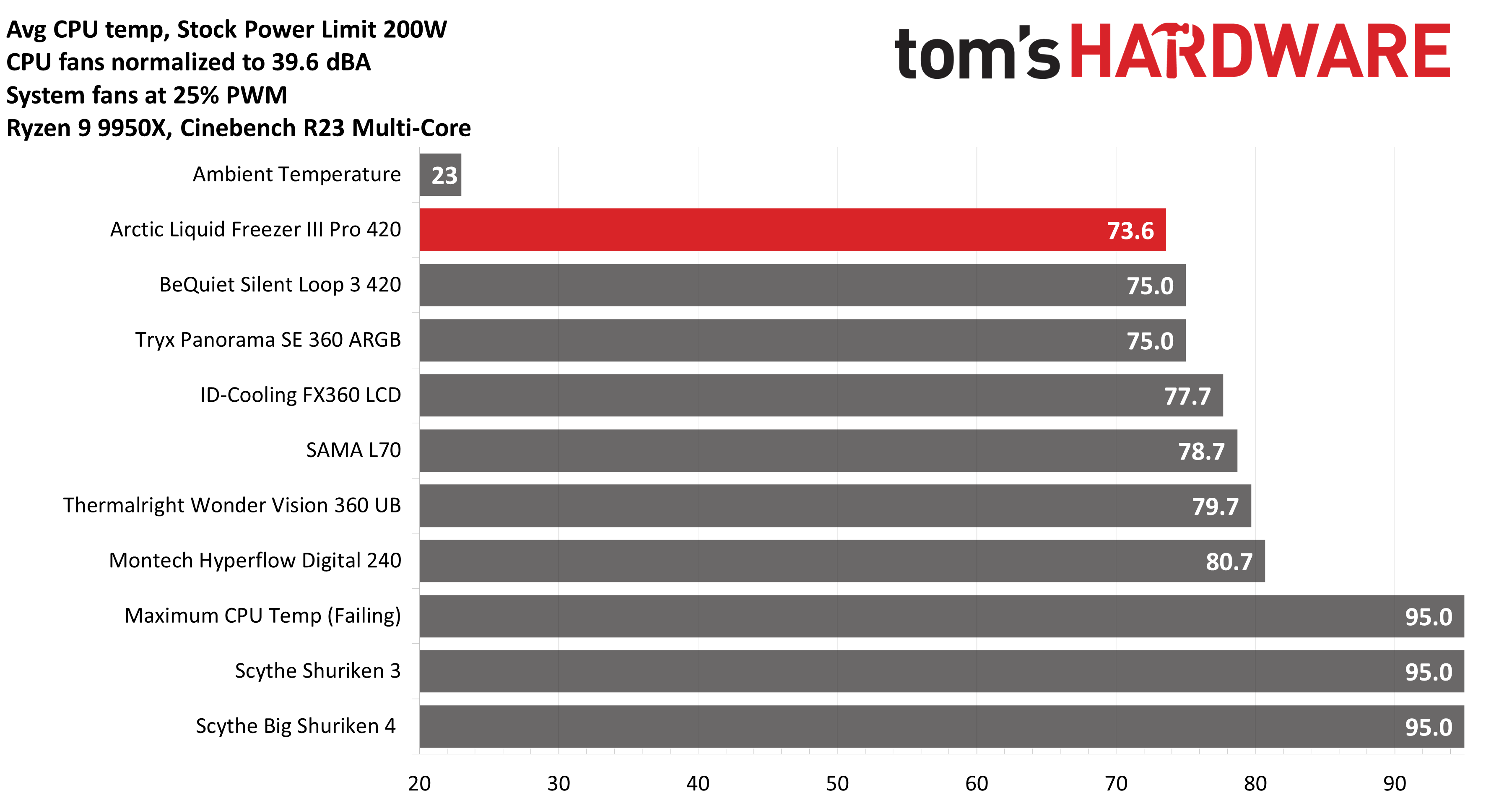 Arctic Liquid Freezer III Pro 420