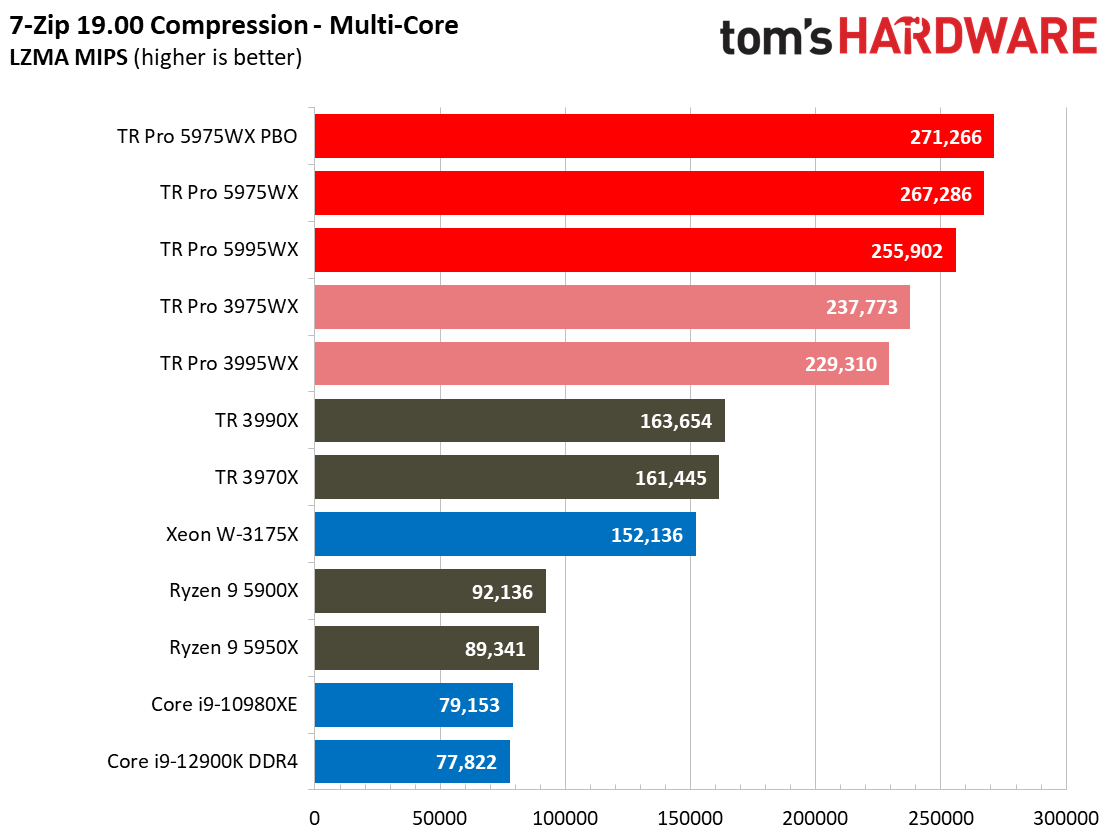 AMD Threadripper 5995WX 5975WX