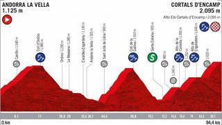 Stage 9 - Vuelta a Espana: Pogacar wins stage 9