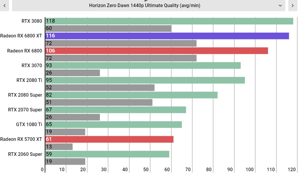 AMD Radeon RX 6800 XT performance