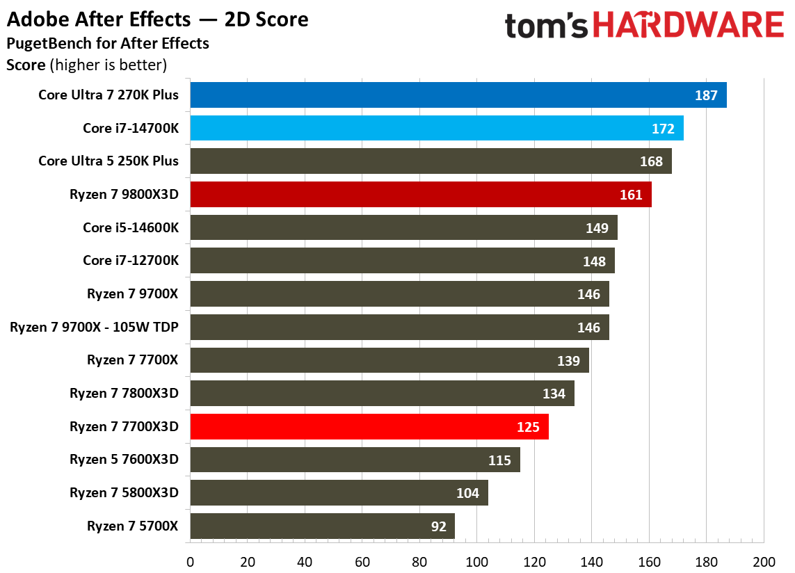 AMD Ryzen 7 7700X3D
