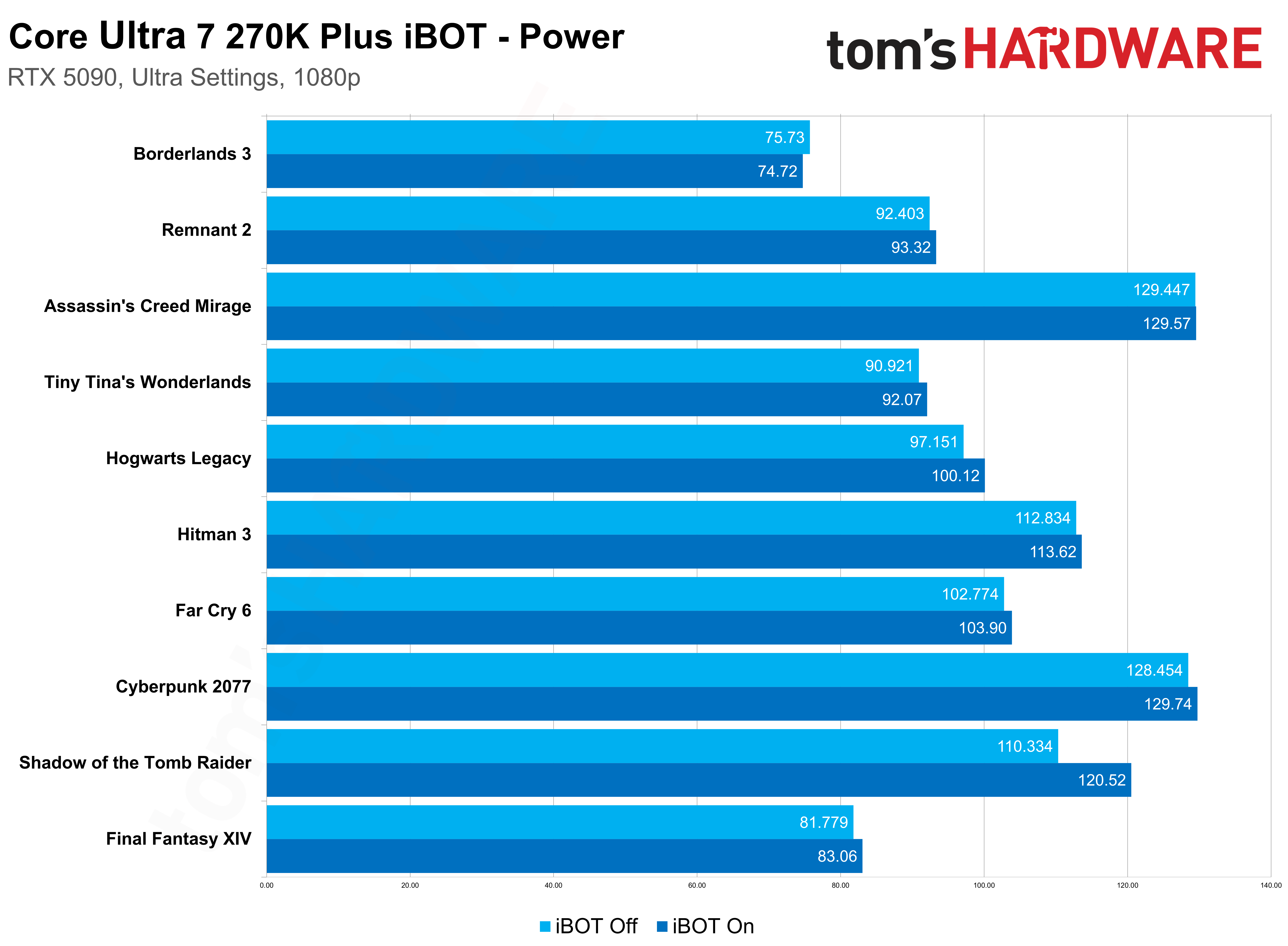 Intel Binary Optimization Tool benchmarks