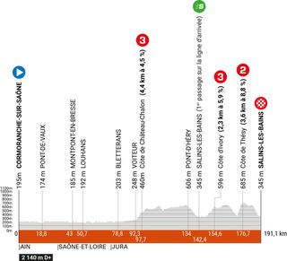 Profile of stage 5 for the 2023 Criterium du Dauphine
