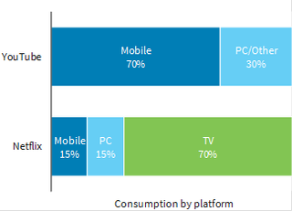 Source: Company Reports, ComScore, Barclays ResearchMobile = smartphones + tablets