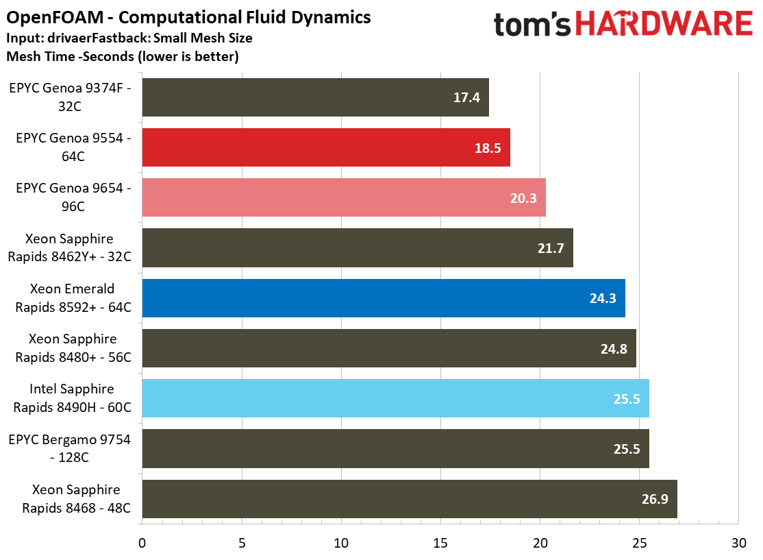 Intel Xeon Emerald Rapids