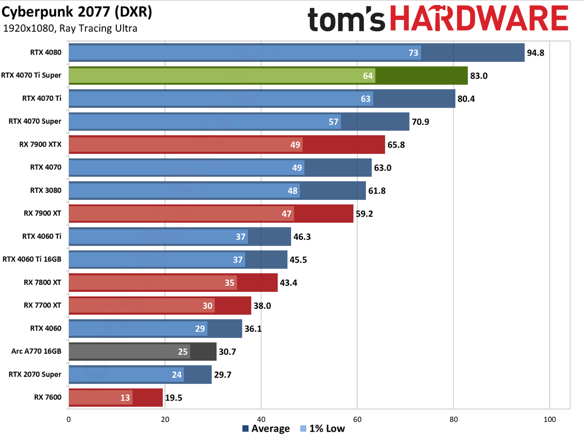 Nvidia GeForce RTX 4070 Ti Super performance charts