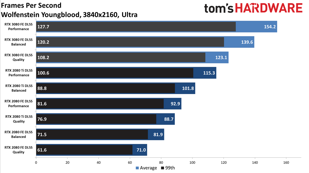 GeForce RTX 3080: Bonus 4K