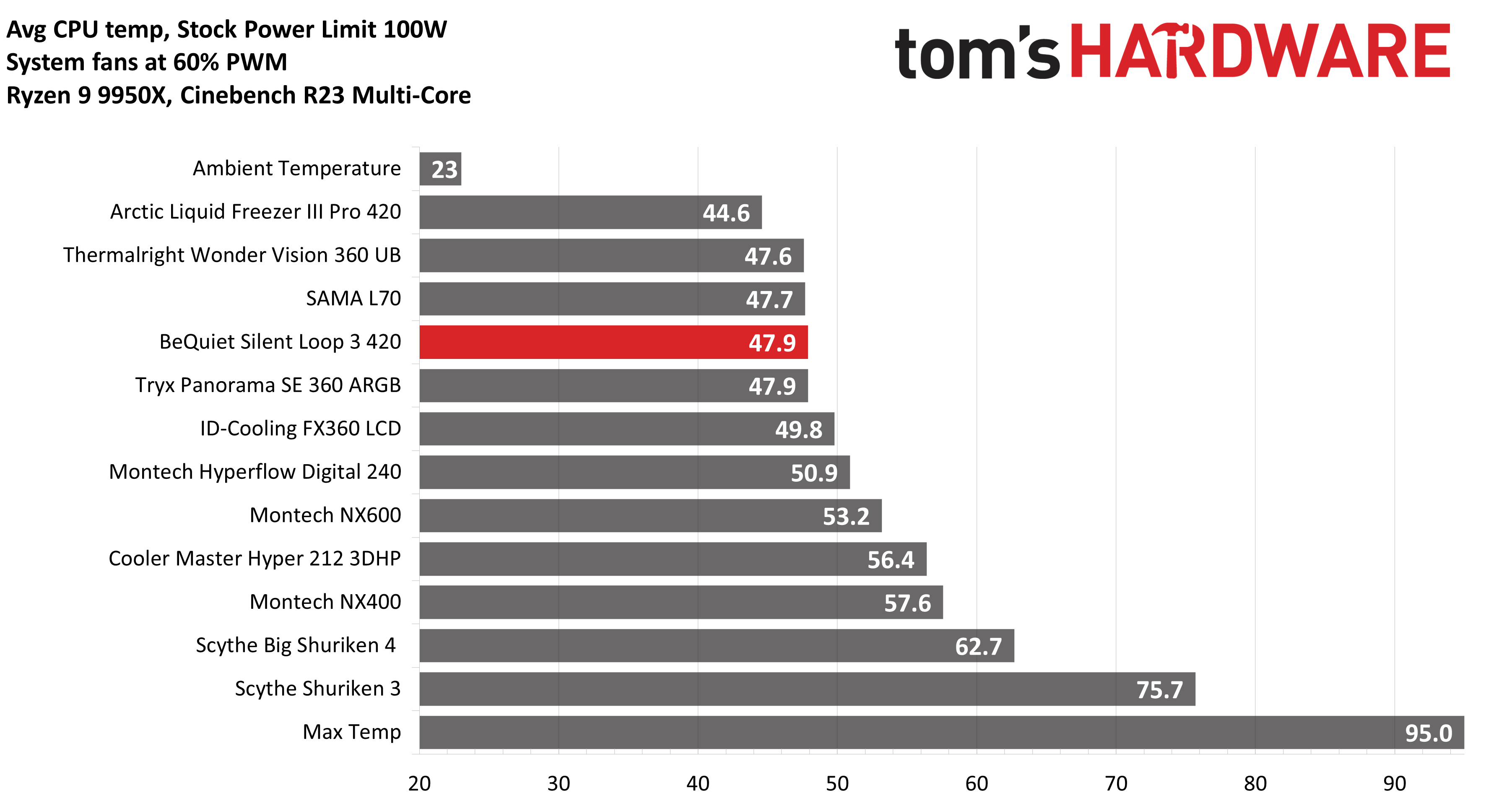 be quiet! Silent Loop 3 420