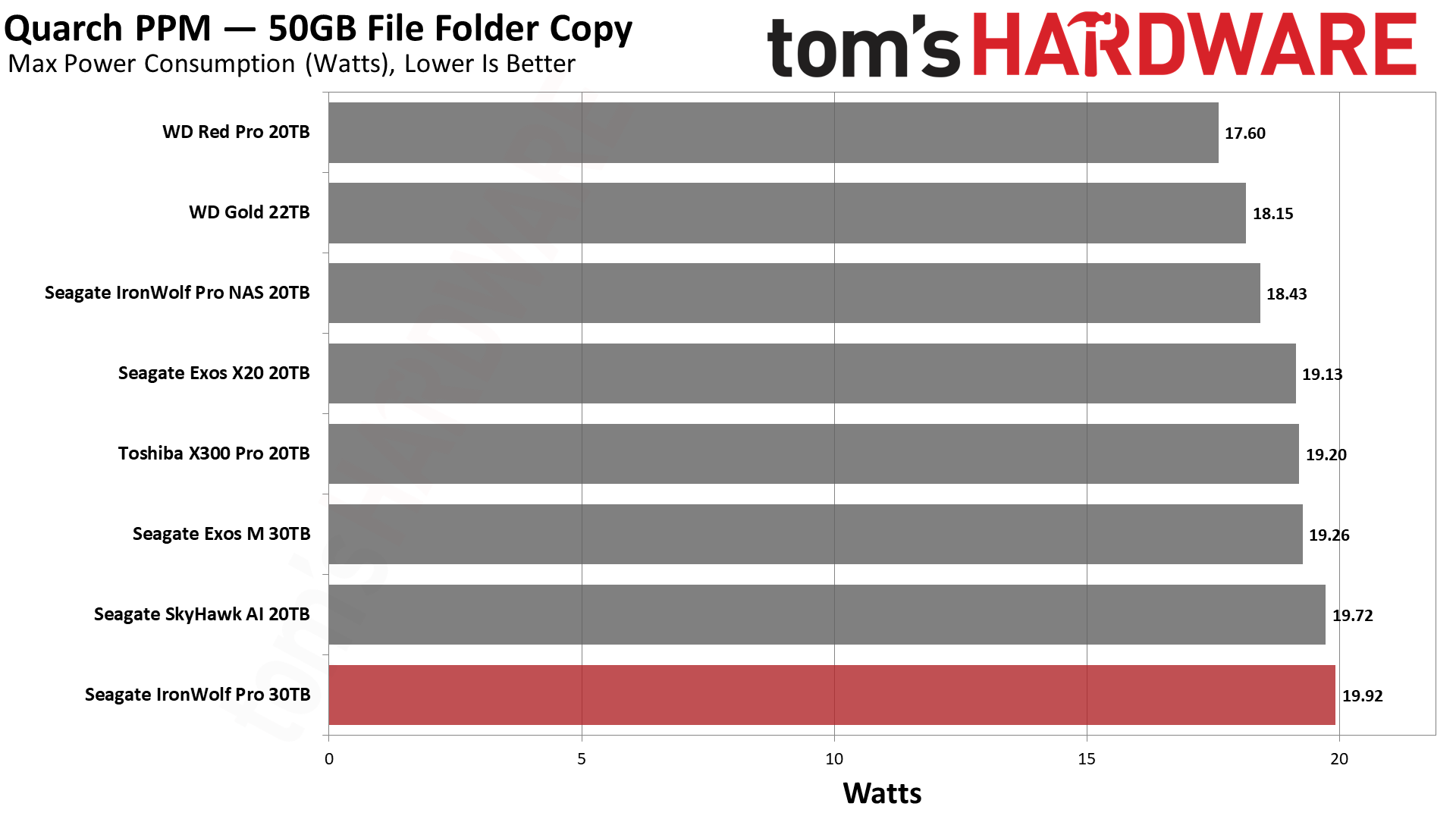 Seagate IronWolf Pro 30TB HDD
