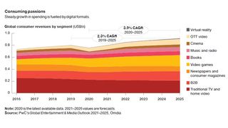 PwC Entertainment and Media Revenues