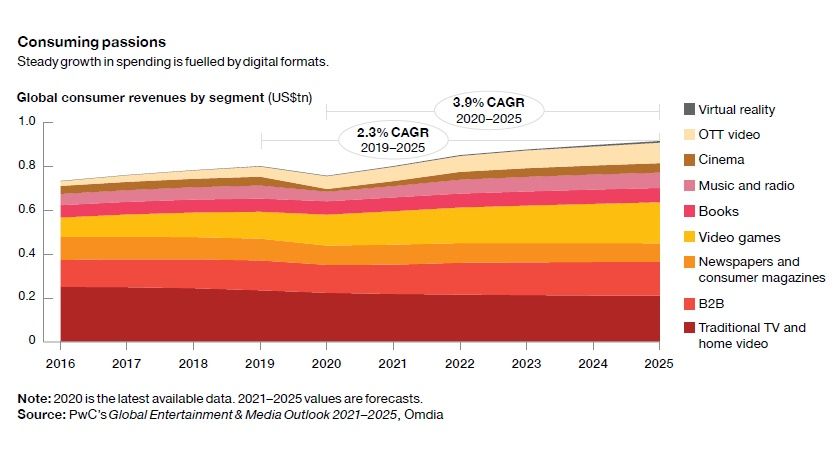 PwC Entertainment and Media Revenues