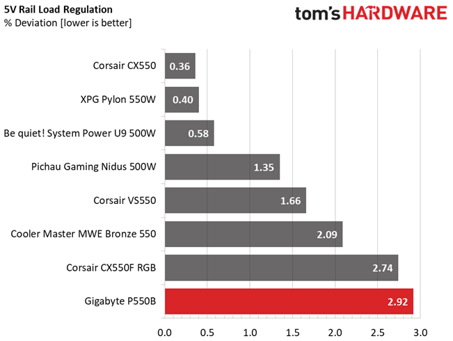 Gigabyte P550B