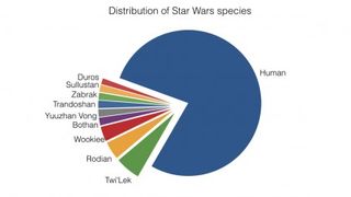 Only 22% of the Star Wars universe is non-human