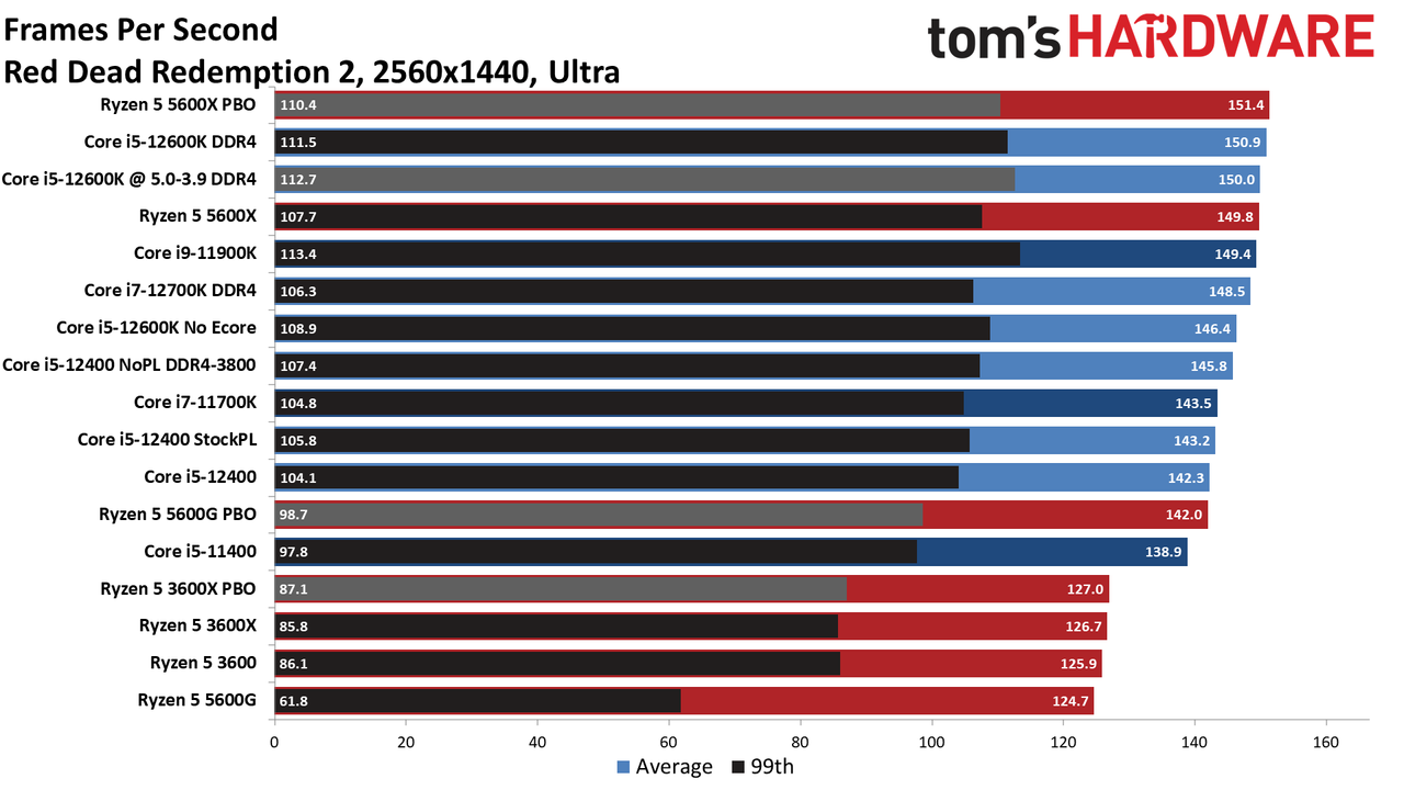 Intel Core i5-12400 Gaming Benchmarks
