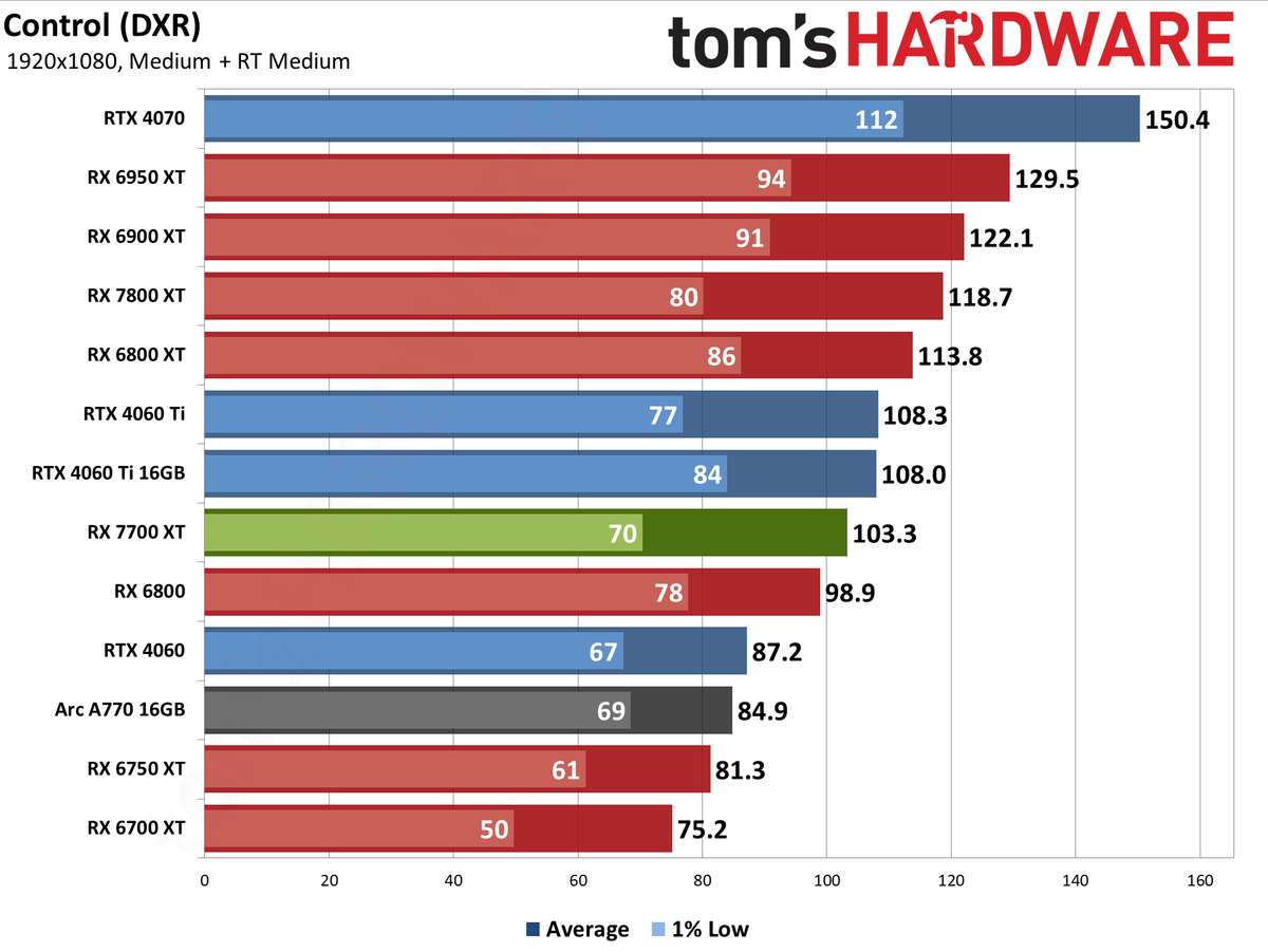 AMD Radeon RX 7700 XT performance charts