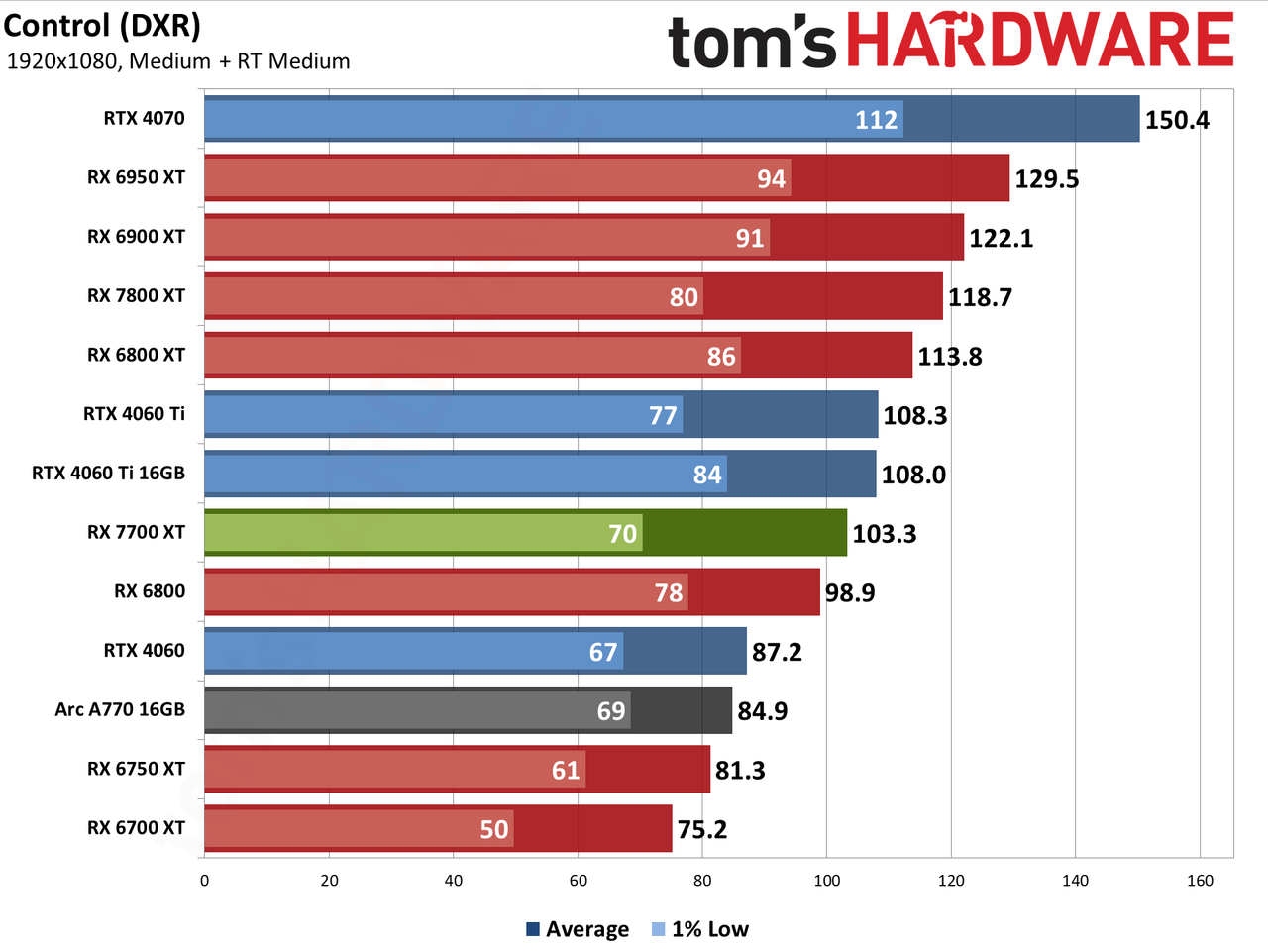 AMD Radeon RX 7700 XT performance charts