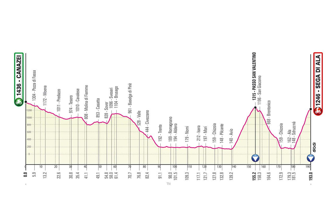 Giro 2021 stage profiles