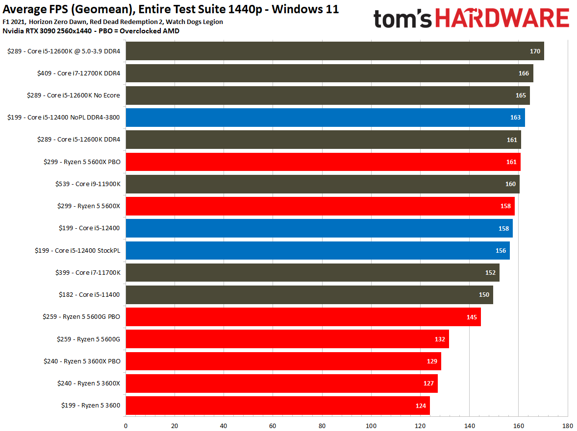 Core i5-12400 vs Ryzen 5 5600X 5600G Gaming Benchmarks