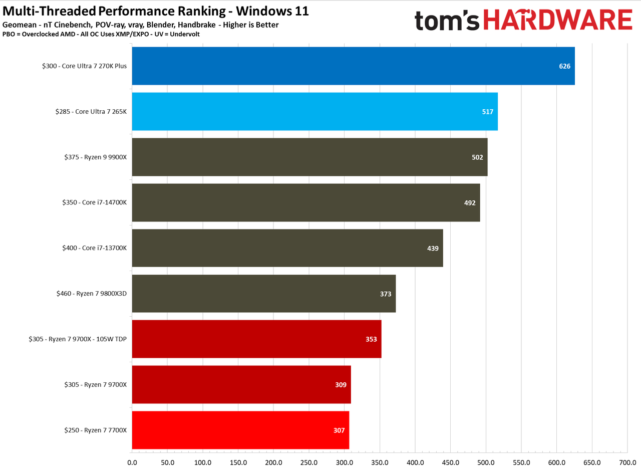 270K Plus vs 9700X nT performance.