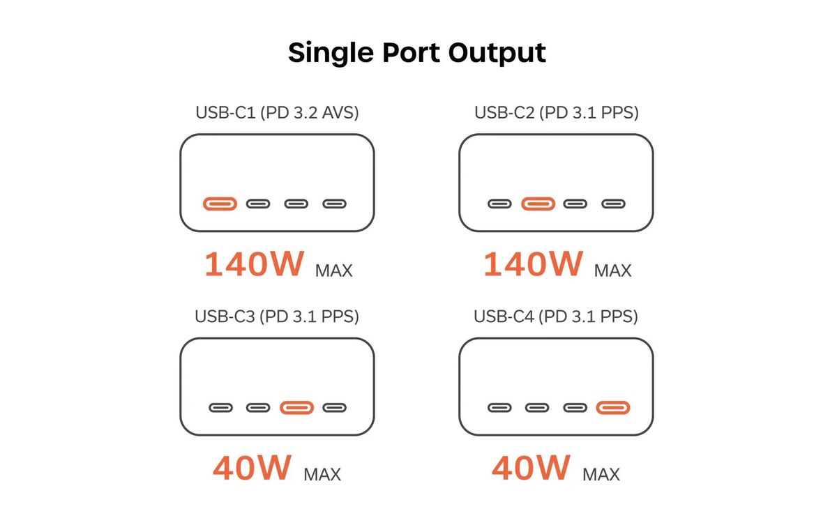 Satechi ChargeView 140W charging modes