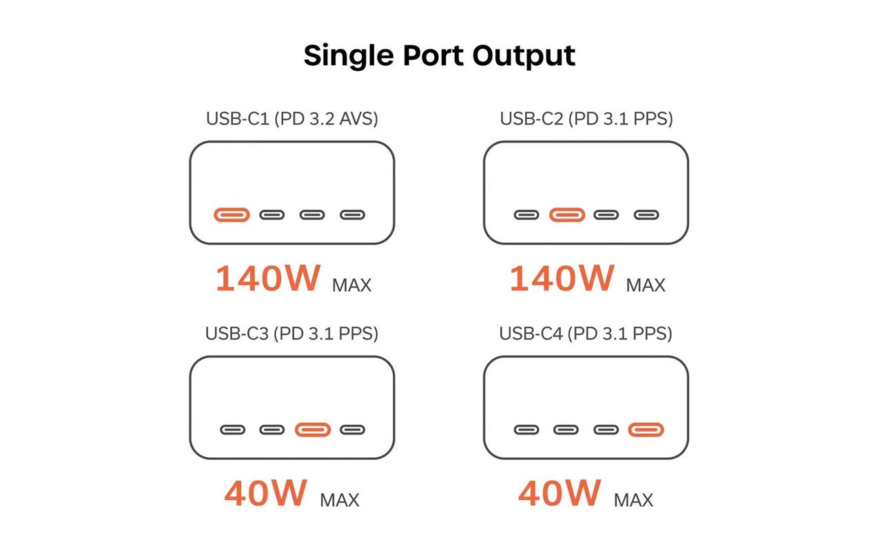 Satechi ChargeView 140W charging modes