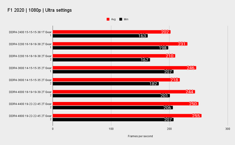 Don T Let Your Head Be Turned By 5 000mhz Ram Kits High Speed Gaming Memory Makes No Sense Pc Gamer