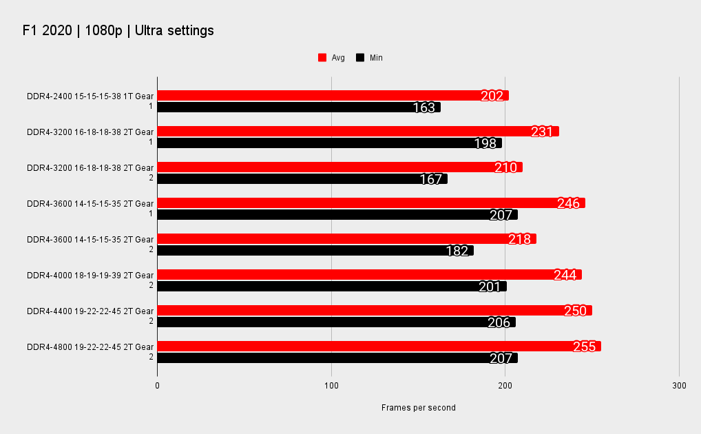 1080p memory performance across different games