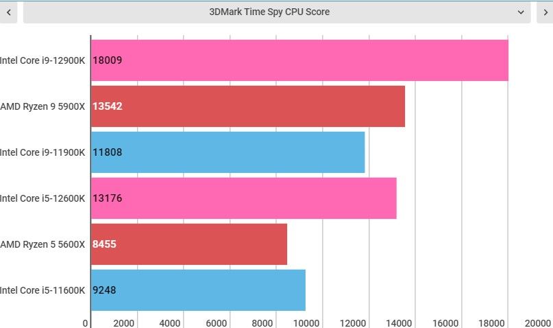 Intel Alder lake benchmarks, both intel core i9-12900K and i5-12600K included.